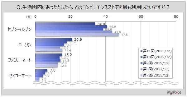 最も利用したいコンビニの推移グラフ