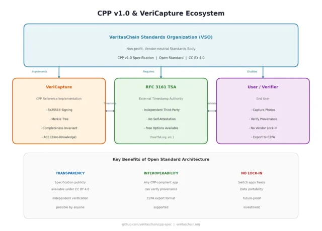 CPP v1.0とVeriCaptureエコシステムの技術基盤図