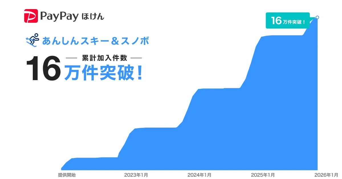 PayPayほけん「あんしんスキー&スノボ」累計加入件数16万件突破を示すグラフ