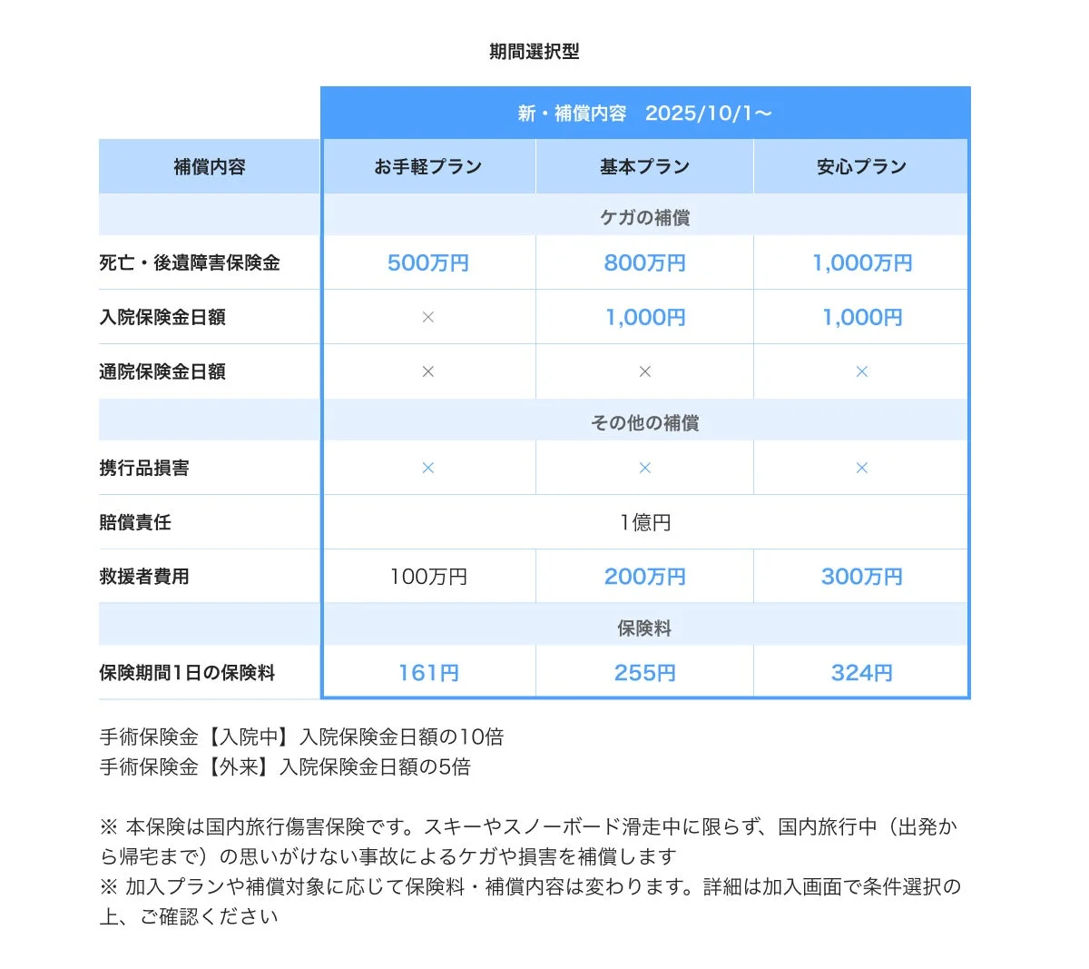 あんしんスキー&スノボ 期間選択型プランの補償内容と保険料一覧
