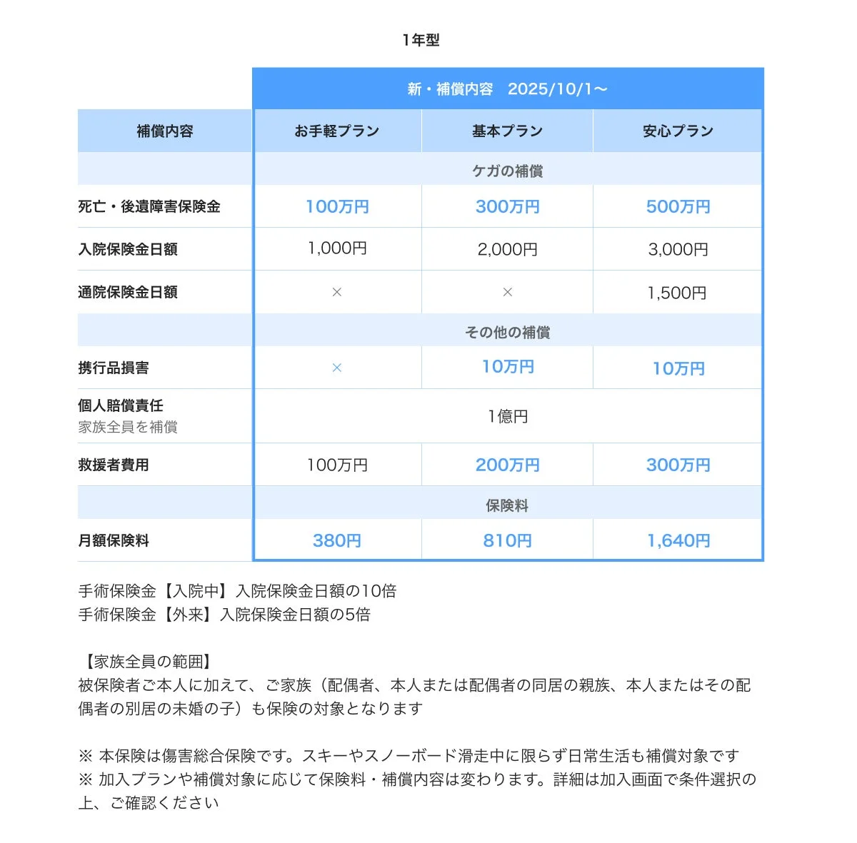 あんしんスキー&スノボ 1年型プランの補償内容と保険料一覧