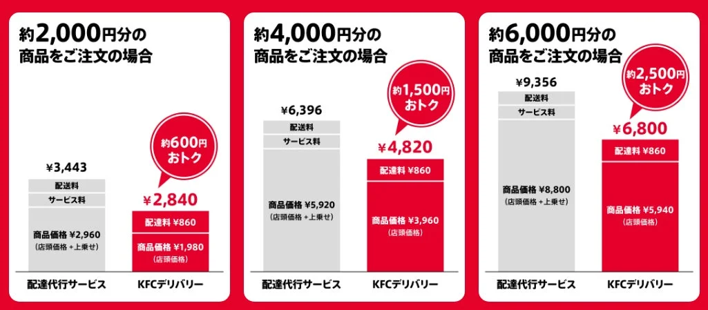 KFCデリバリーと配達代行サービスの価格比較グラフ