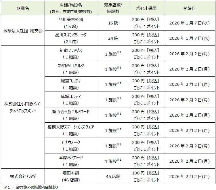 dポイント加盟店(街のお店)として新たに加わる店舗とポイント進呈条件の一覧表
