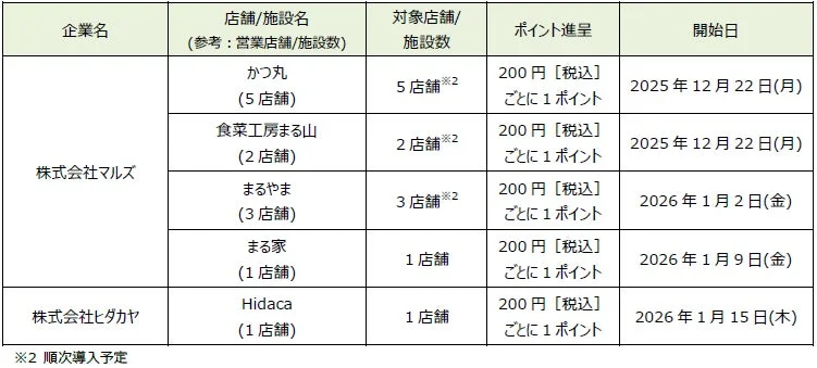 d払い加盟店(街のお店)として新たに加わる店舗とポイント進呈条件の一覧表