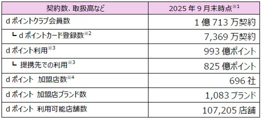 dポイントの契約数、利用ポイント、加盟店数などの事業データ