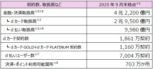 dカードとd払いの取扱高、契約数、ユーザー数などの事業データ