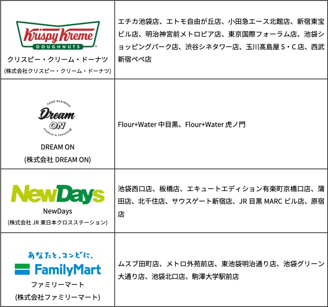 「Too Good To Go」の初期パートナー企業と提携店舗一覧