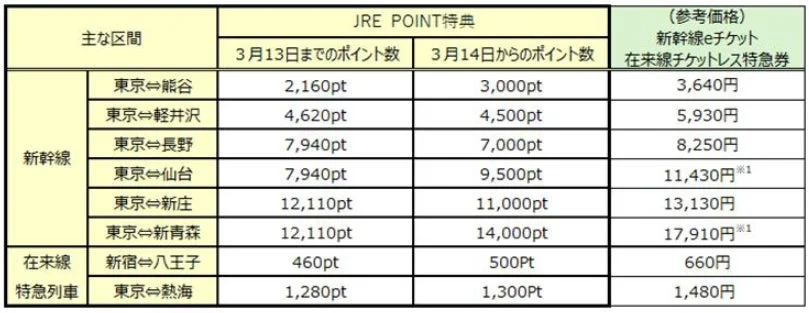 JRE POINT特典の交換ポイント数リニューアル前後の比較表