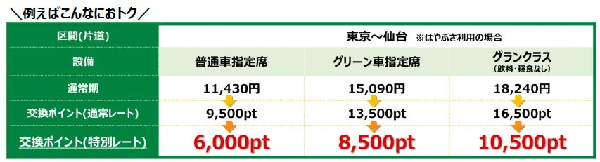東京〜仙台間の新幹線eチケットJRE POINT特典の通常レートと特別レートの比較