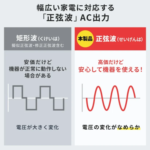 家庭用コンセントと同等の正弦波AC出力と矩形波の比較図