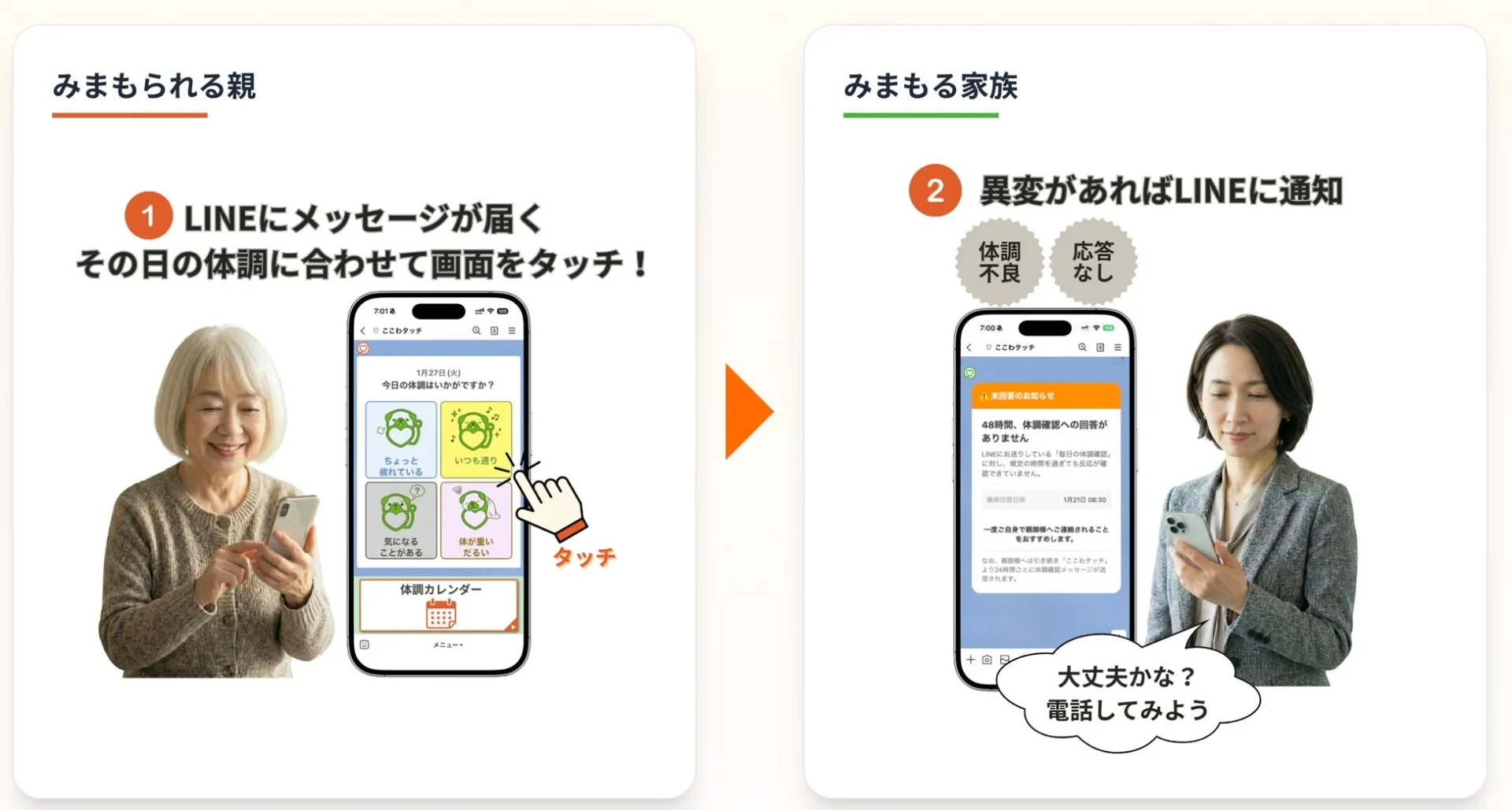 ここわタッチでのLINEを通じた親子の体調確認と異変通知の流れ