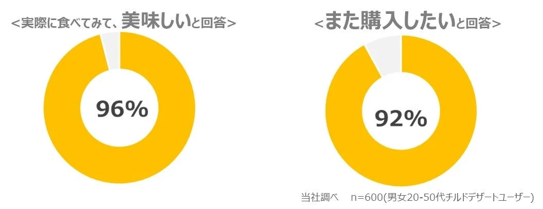 テスト販売で「美味しい」と「また購入したい」と回答した割合を示す円グラフ