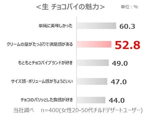 生 チョコパイの魅力に関するアンケート結果。「クリームの量」に満足の声