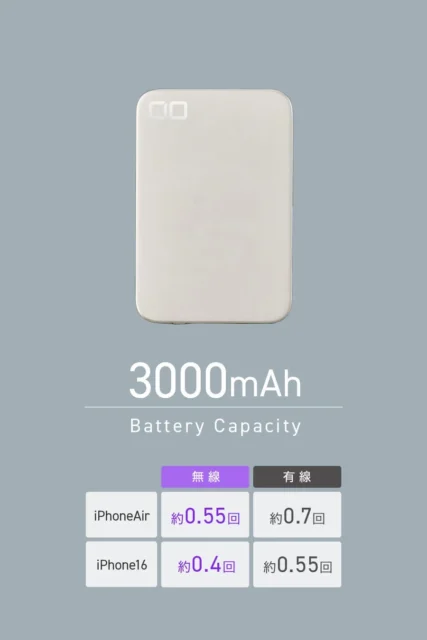 SMARTCOBY ULTRA SLIM 3Kのバッテリー容量3000mAhと、iPhone Air、iPhone 16、iPhone 15への充電回数目安表。