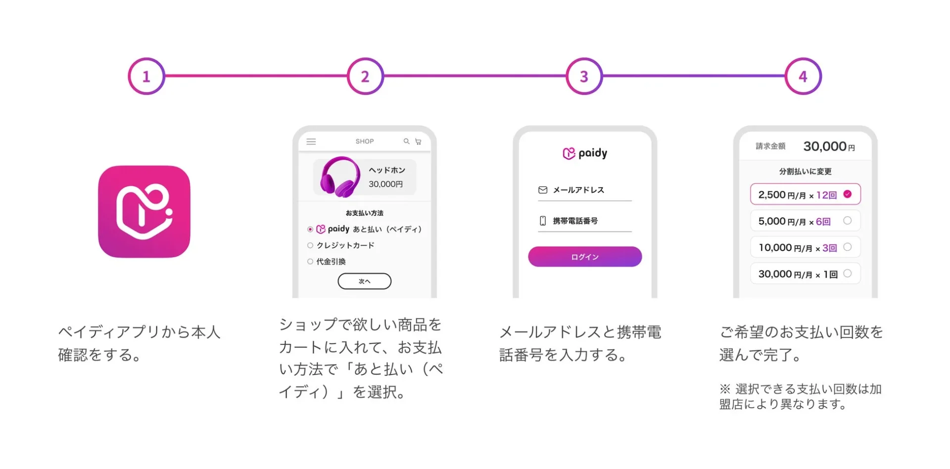 Paidyアプリを使った分割あと払いの利用手順を説明する画面