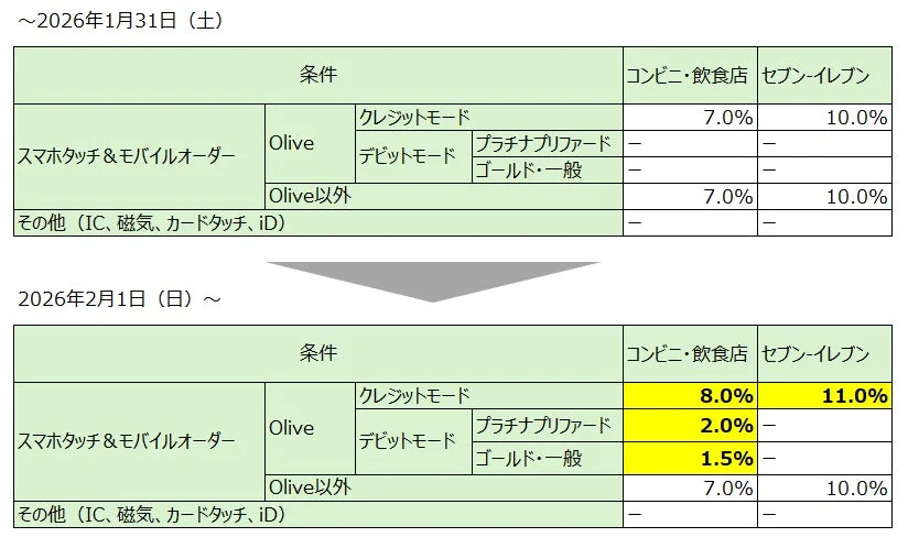 オリーブの木の更新状況と過程を示す対照表