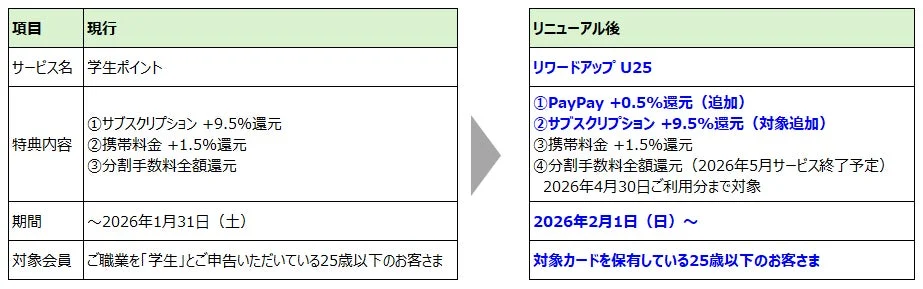 学生ポイントから特典U25までのレビュー比較表