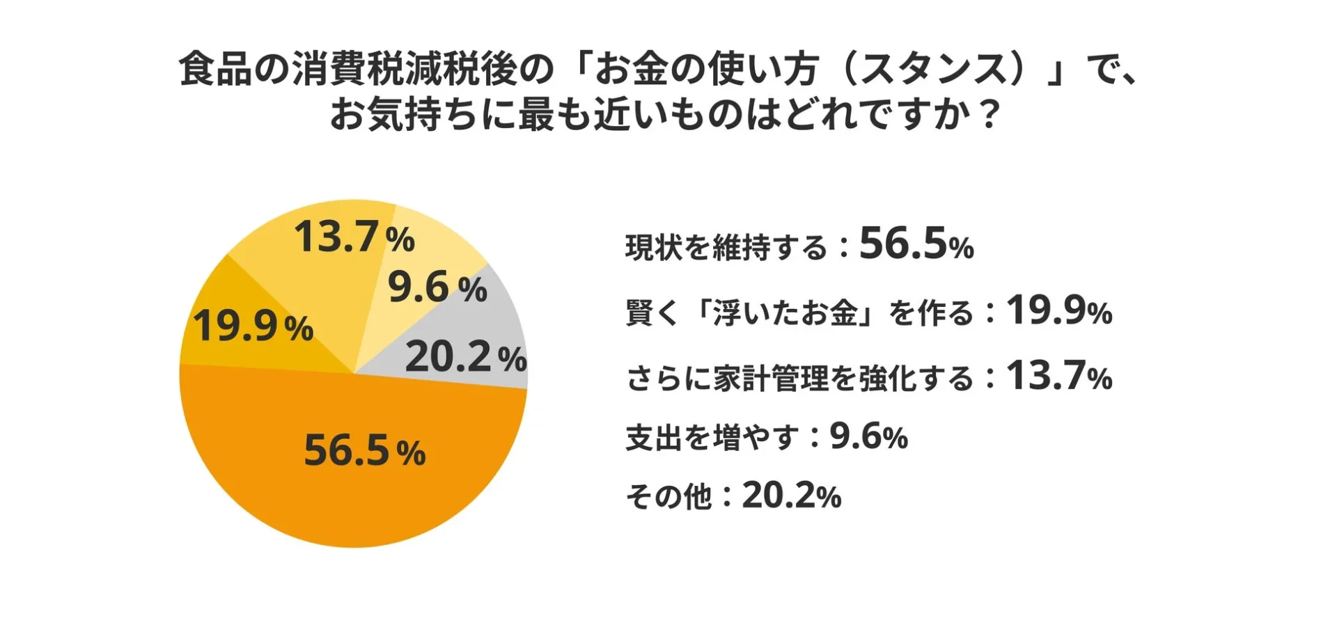 食品消費税減税後のお金の使い方に関する円グラフ