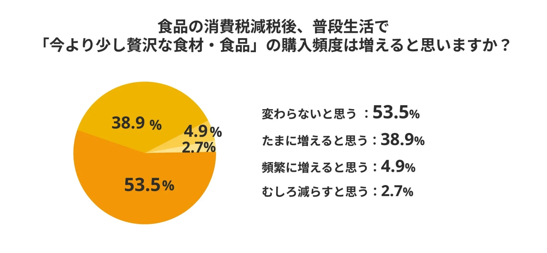 食品消費税減税後の贅沢な食材・食品購入頻度に関する円グラフ