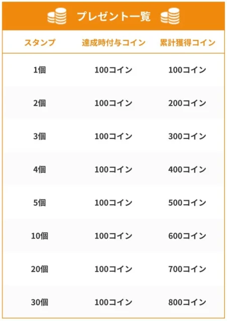 世界の国旗スタンプラリーのコインプレゼント一覧表
