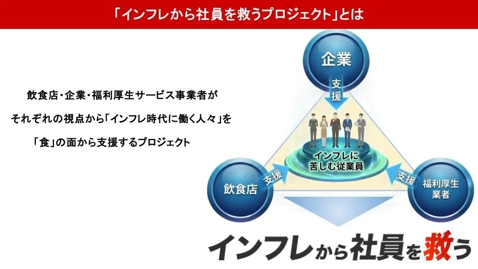 「インフレから社員を救うプロジェクト」の三者連携図
