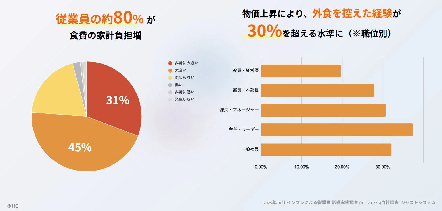インフレによる従業員の食費負担増と外食控えに関する調査結果グラフ