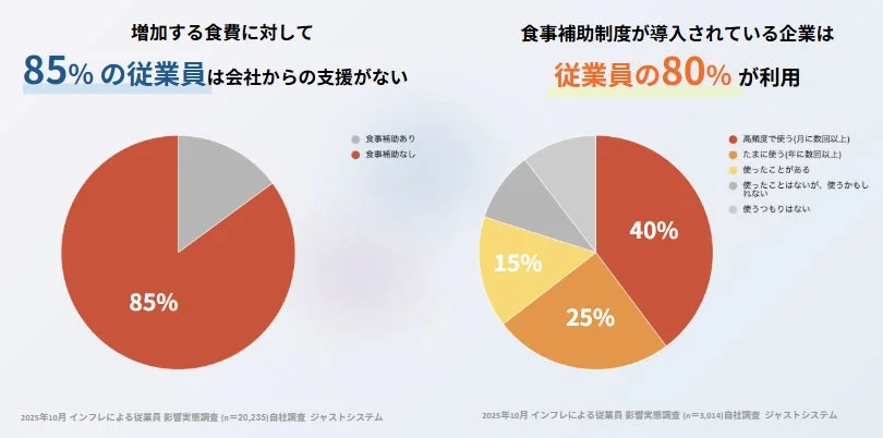 食事補助制度の導入状況と利用実態に関する調査結果グラフ