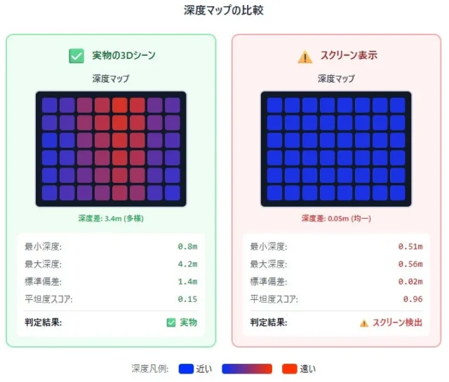 実物とスクリーンの深度マップ比較による判定結果