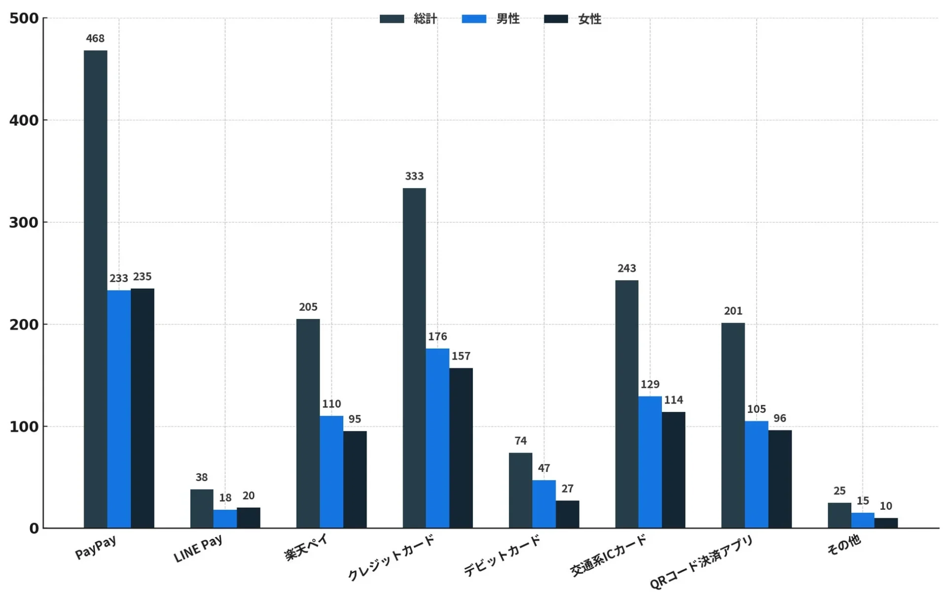 普段利用しているキャッシュレス決済サービスの種類別利用率グラフ