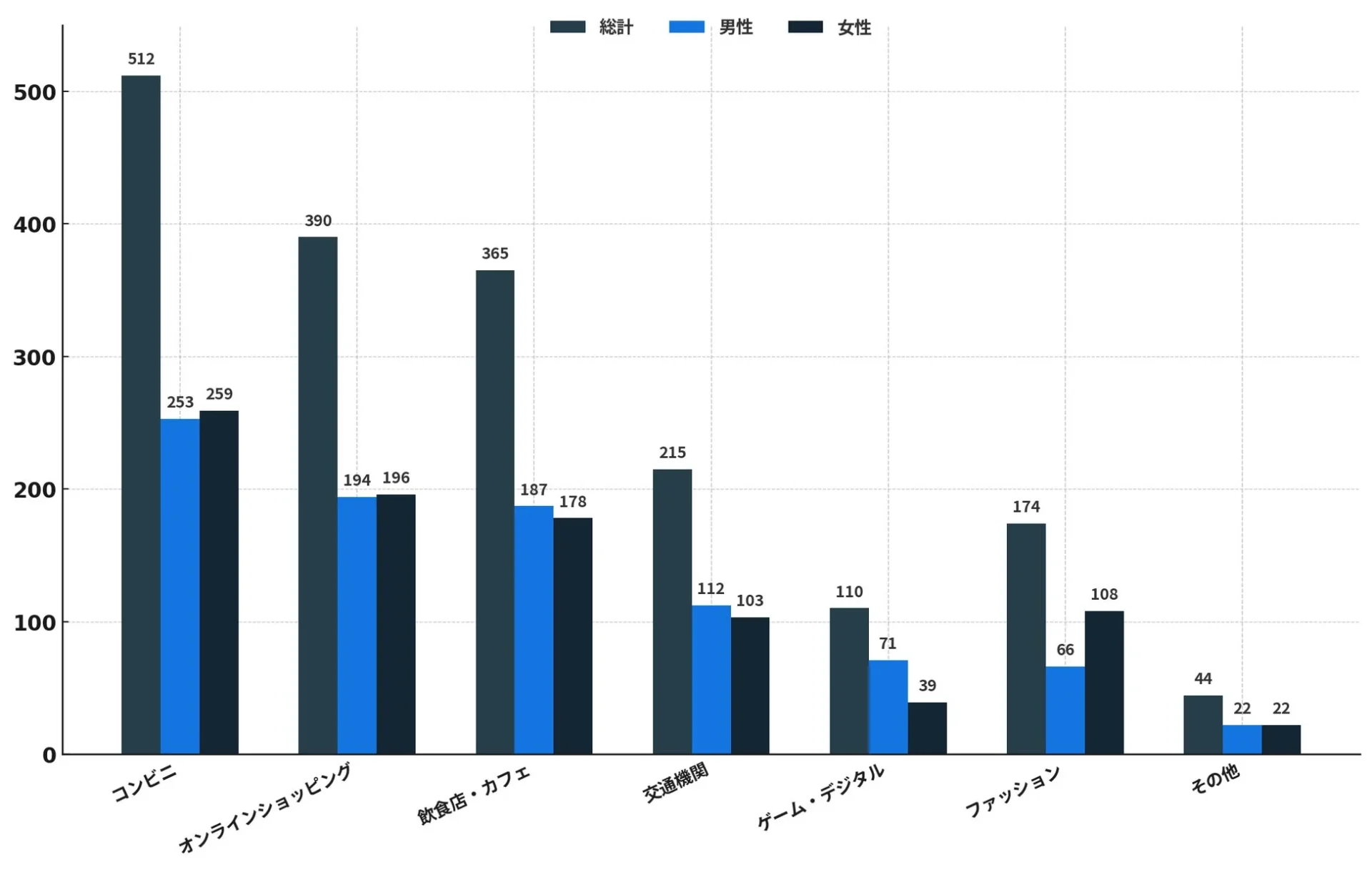 キャッシュレス決済の利用場面に関する調査結果グラフ