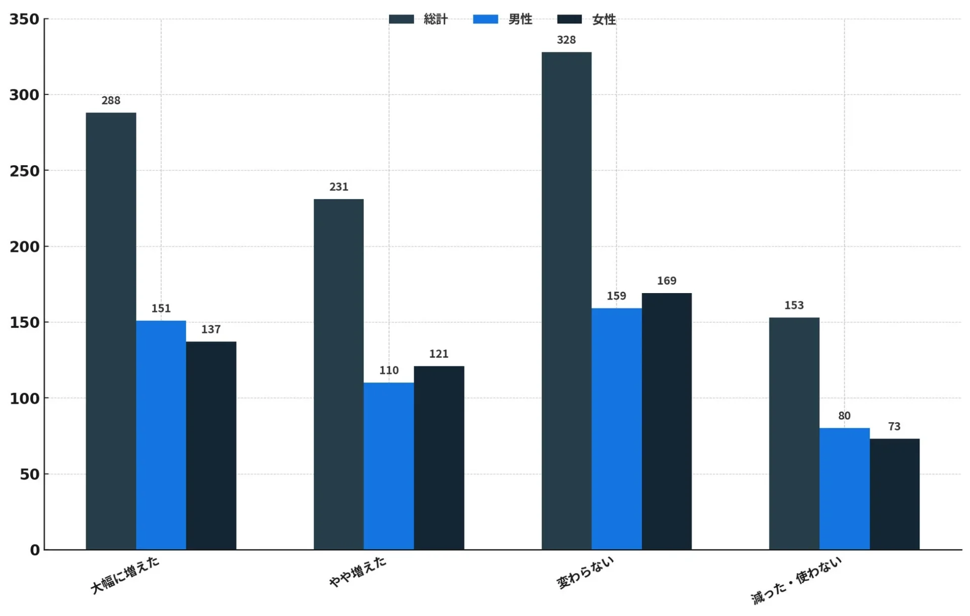 過去5年間におけるキャッシュレス決済利用の変化グラフ
