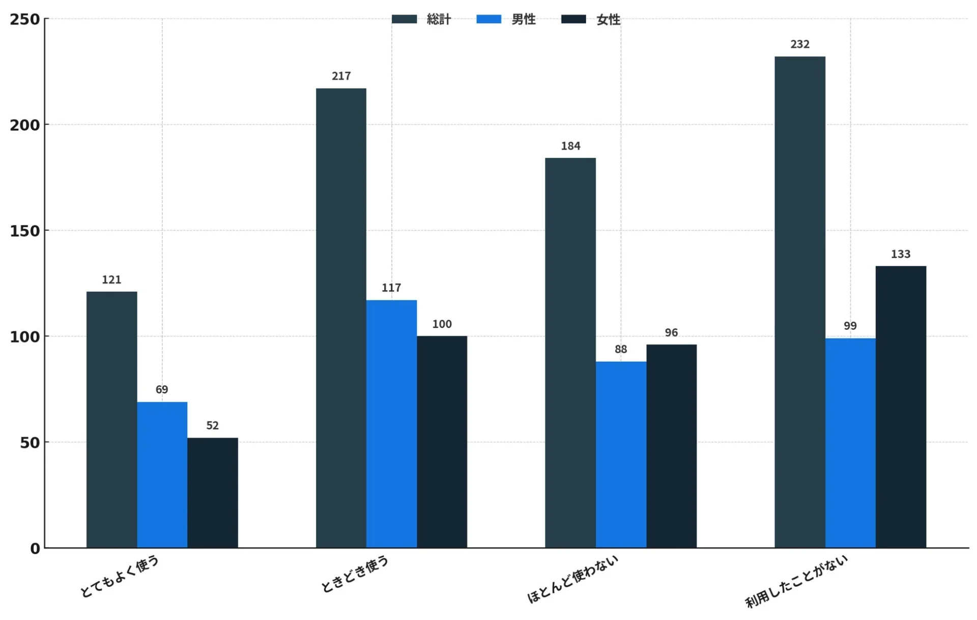エンタメ支払いにキャッシュレス決済を使う頻度グラフ