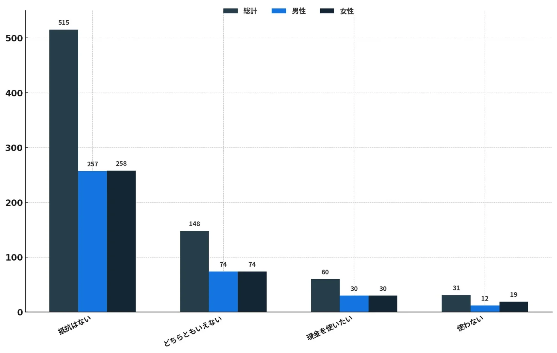 1,000円未満の少額決済におけるキャッシュレス利用への抵抗感グラフ