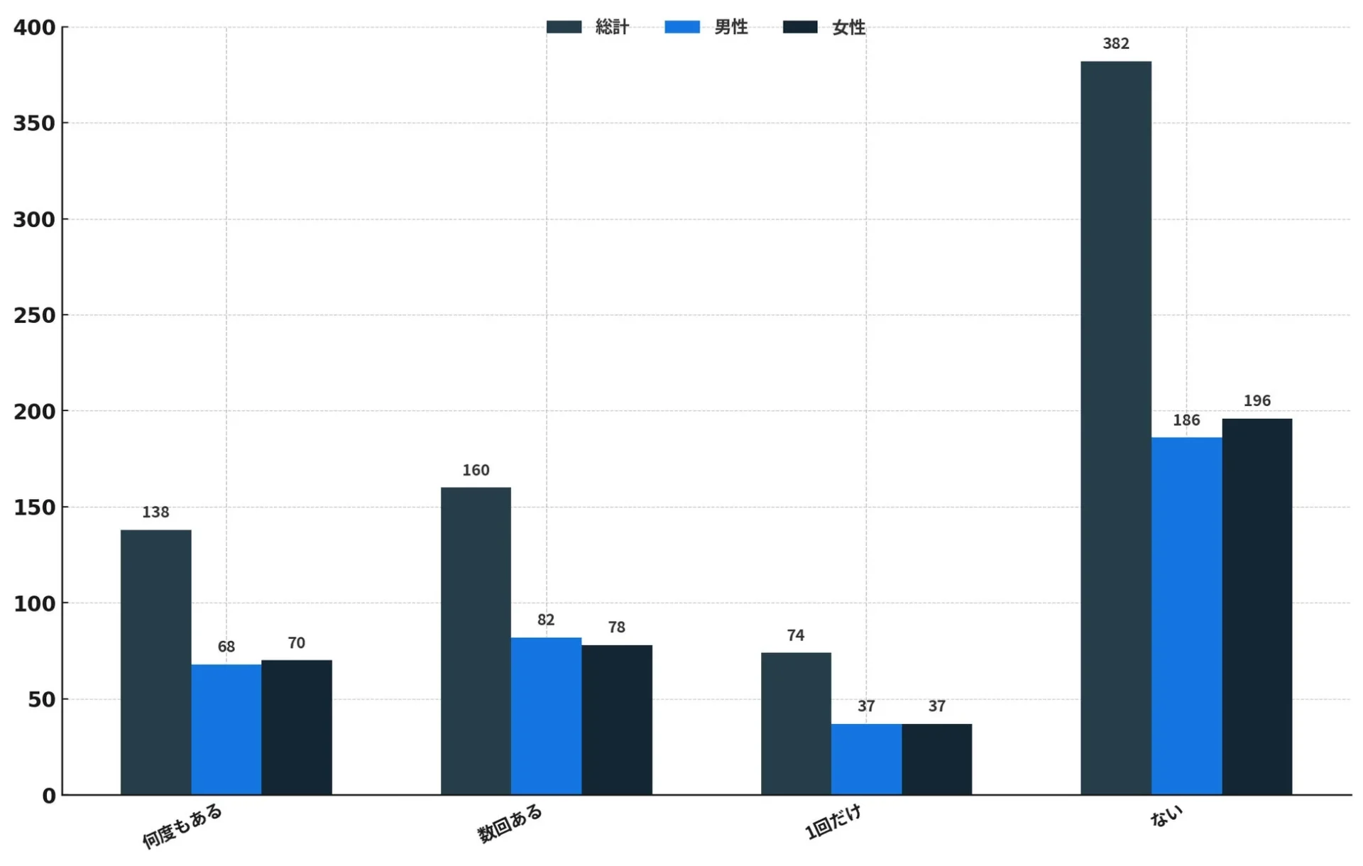 友人へのデジタル送金経験に関する調査結果グラフ