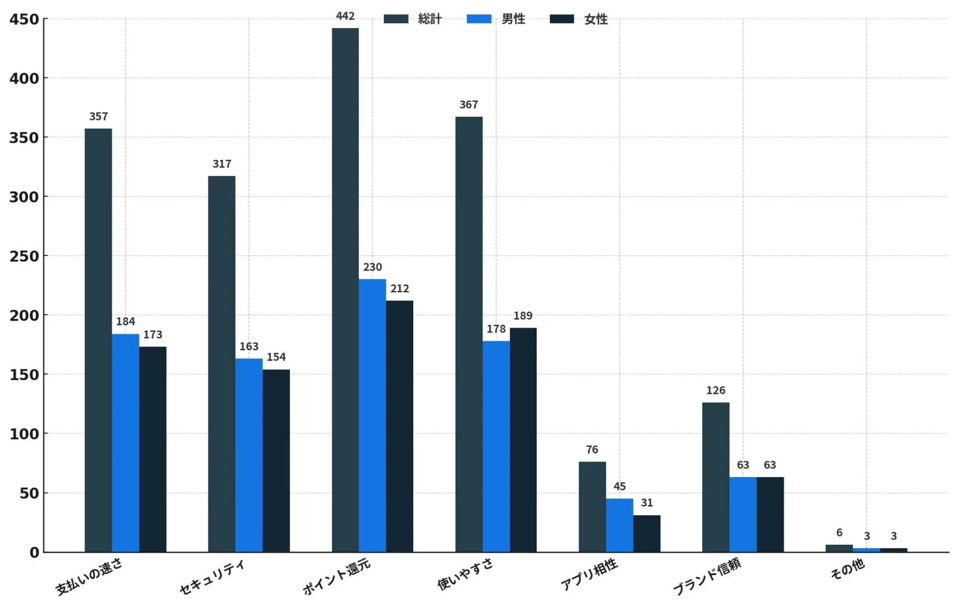 キャッシュレスサービス選択時に重視するポイントグラフ