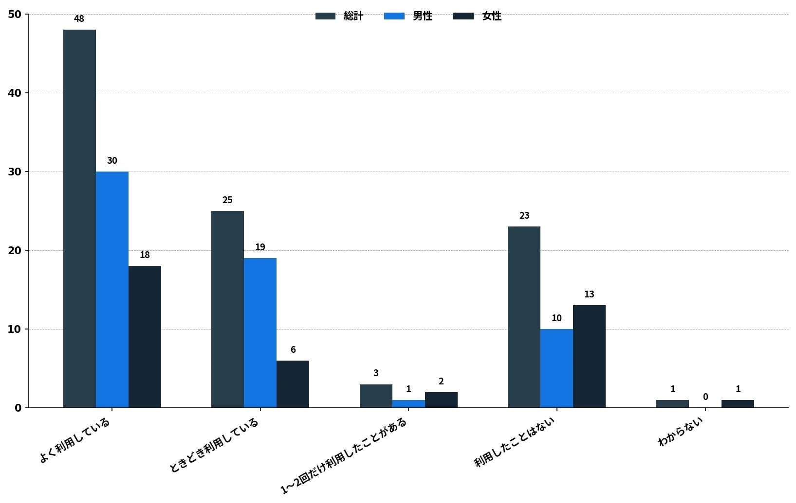 オンラインゲームにおけるキャッシュレス決済利用経験グラフ