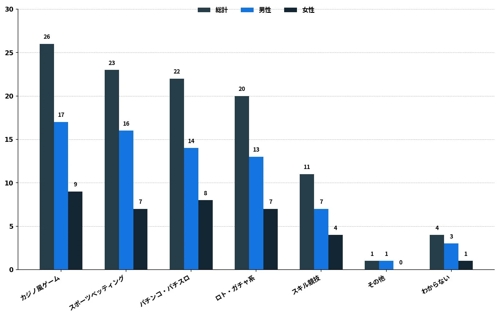 キャッシュレス決済で利用したギャンブル系オンラインサービスの種類グラフ