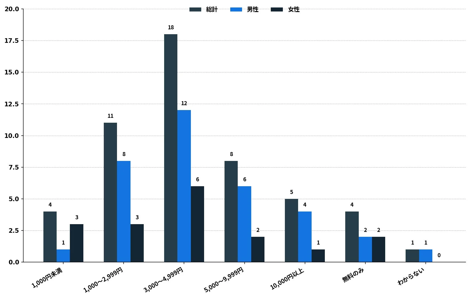 オンラインギャンブル系サービスへの月間平均支出額グラフ