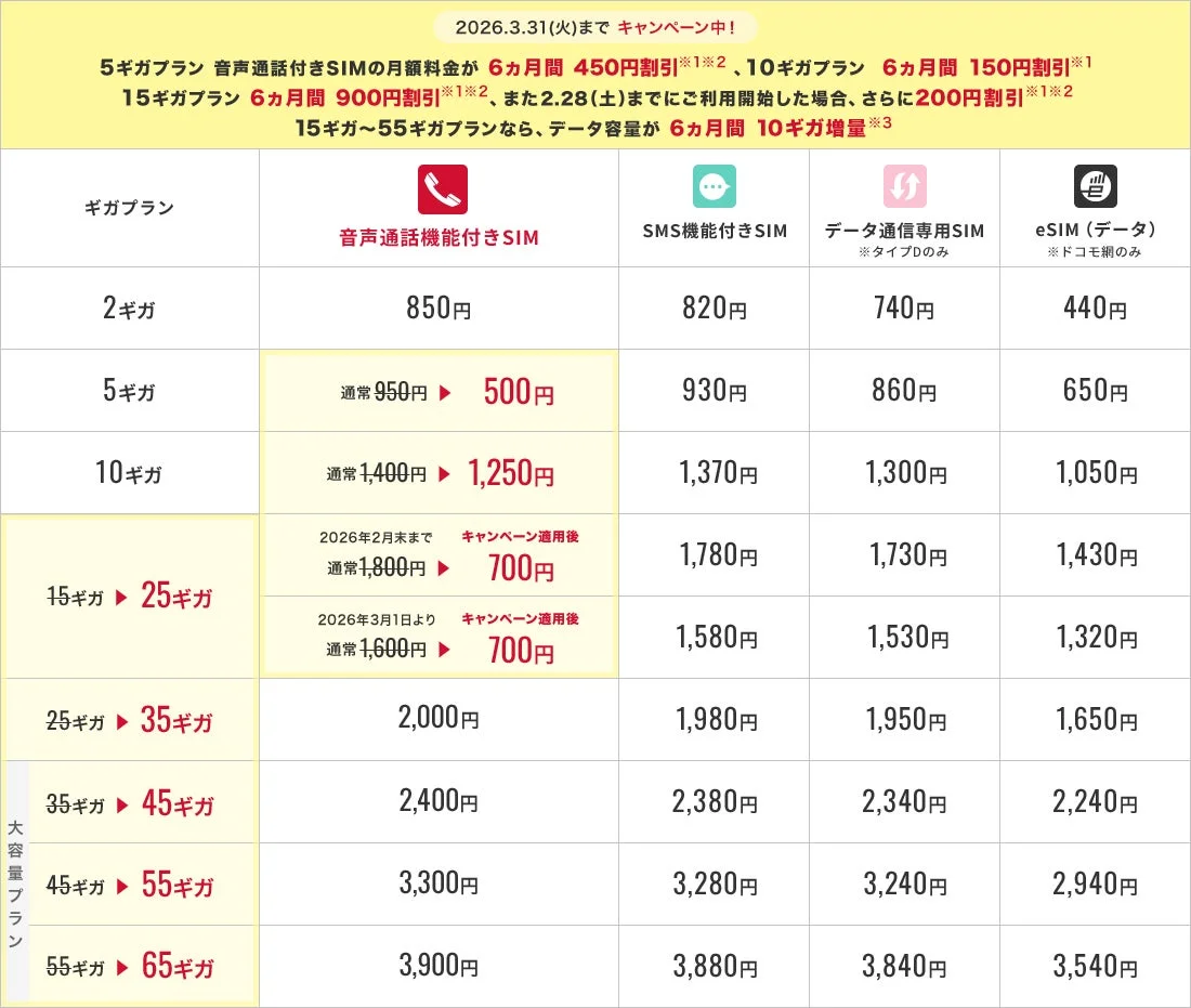 BIC SIM ギガプランの月額基本料金とキャンペーン適用後の料金表