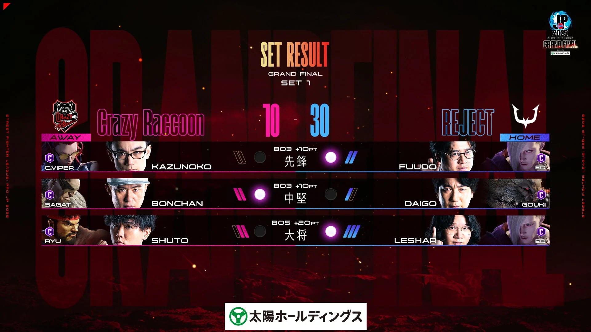グランドファイナル1巡目「Crazy Raccoon vs REJECT」の試合結果スコアボード