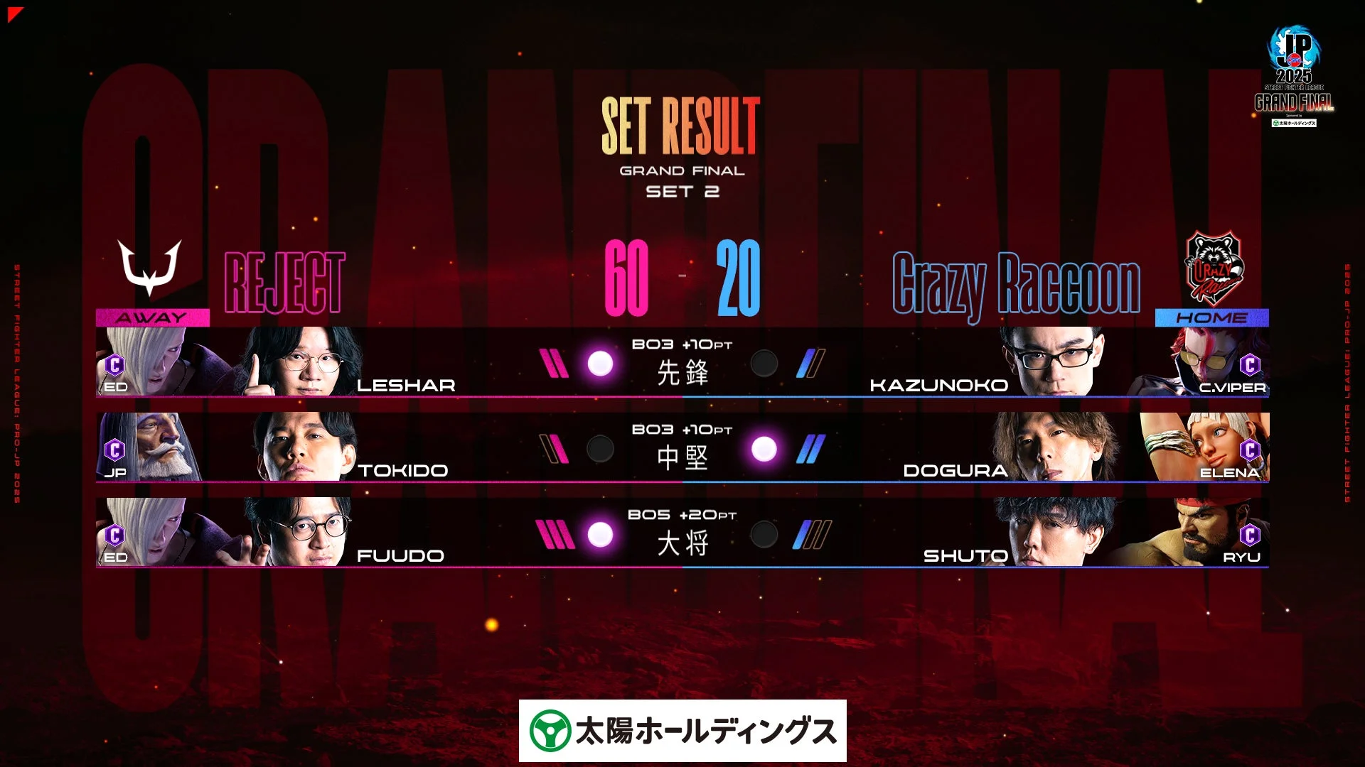 グランドファイナル2巡目「REJECT vs Crazy Raccoon」の試合結果スコアボード