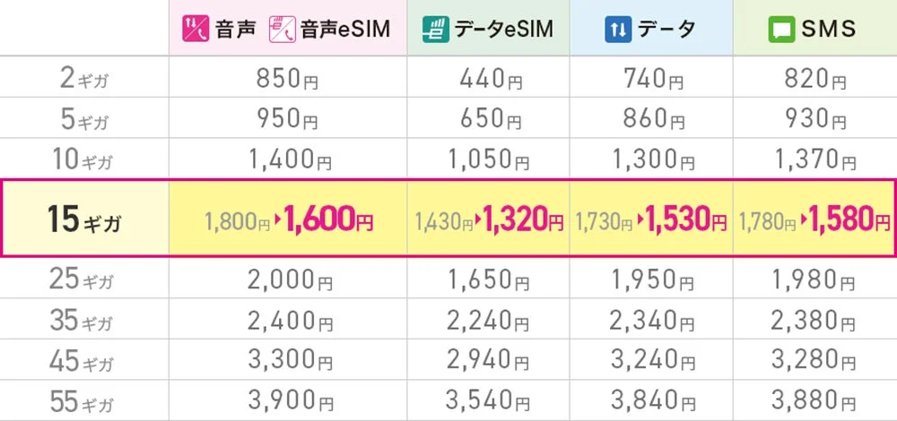 IIJmioモバイルサービス ギガプラン 15ギガプランの料金改定表