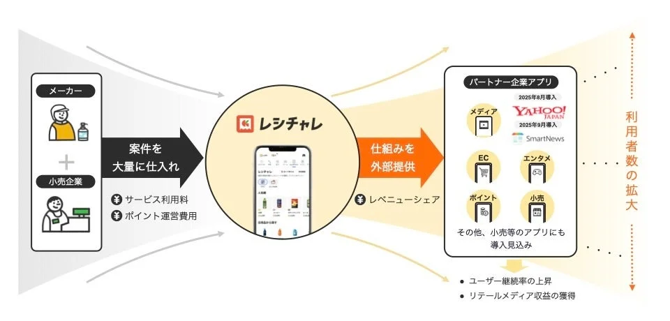 クラシルリテールネットワークのビジネスモデルとエコシステムの図