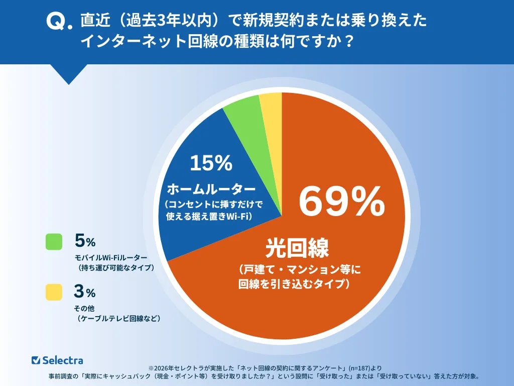 インターネット回線種類の円グラフ。光回線が69%で最多。