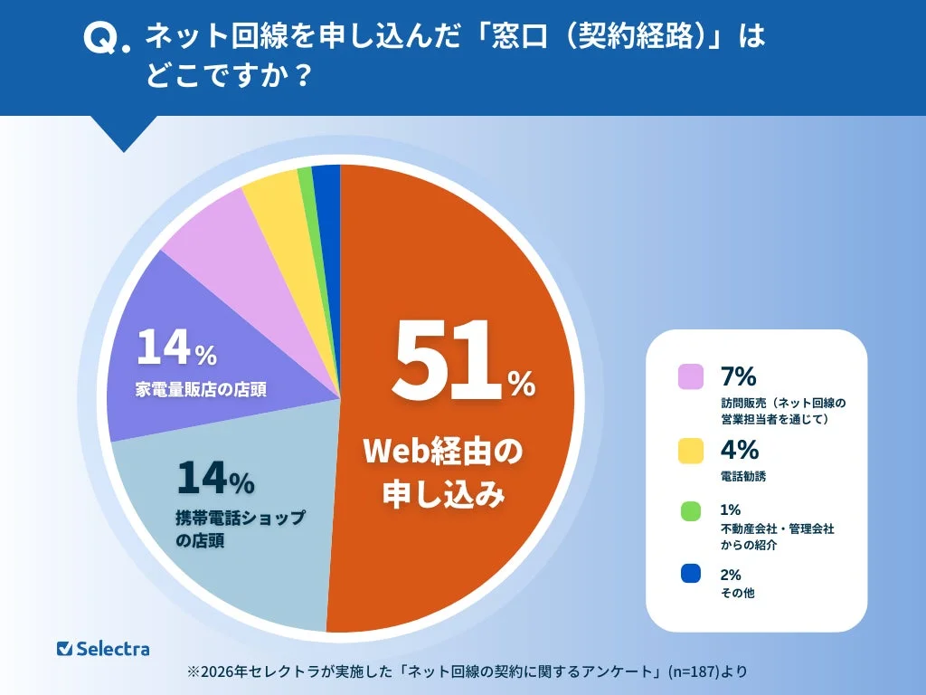 ネット回線の申し込み経路に関する円グラフ。Web経由が51%で最多。