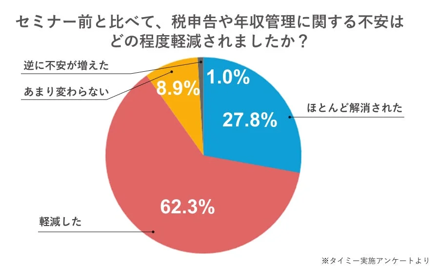 セミナー参加者の税申告や年収管理に関する不安軽減度合いを示す円グラフ