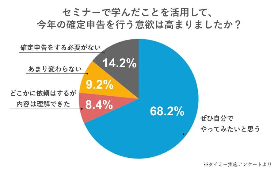 セミナー参加者の確定申告意欲向上度合いを示す円グラフ