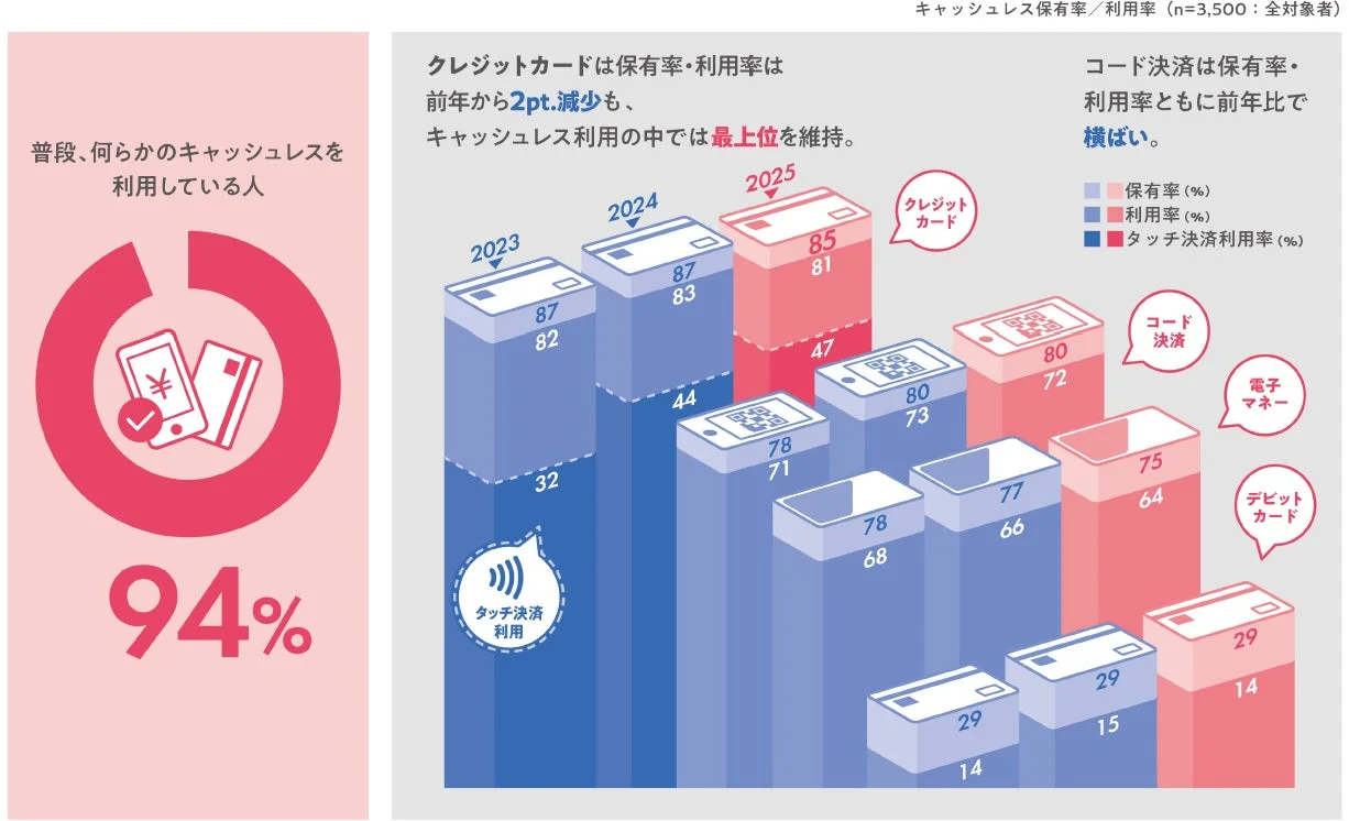 キャッシュレス利用率94%とクレジットカード、コード決済などの利用状況グラフ