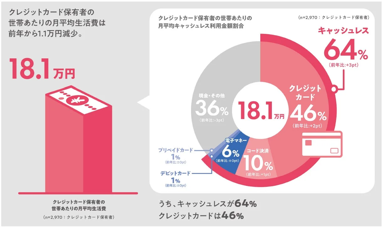 世帯月平均生活費18.1万円におけるキャッシュレス支払い割合の円グラフ
