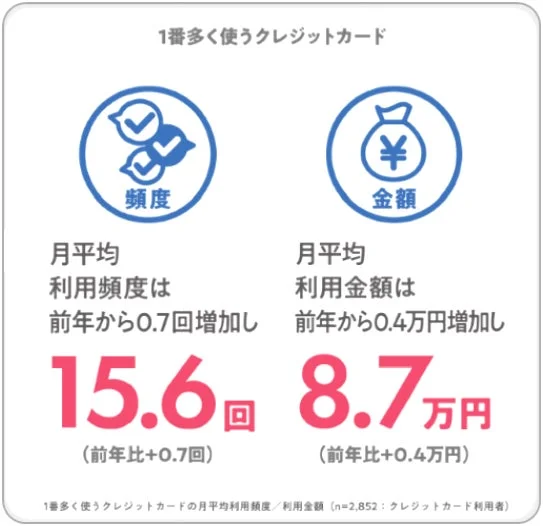 クレジットカードの月平均利用頻度15.6回と利用金額8.7万円を示すアイコン
